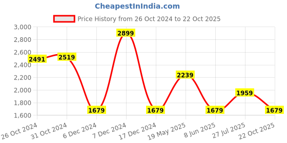 tatacliq.com Van Heusen White Cotton Slim Fit Printed Shirt van heusen Price History Graph from 26 Oct 2024 to 22 Oct 2025