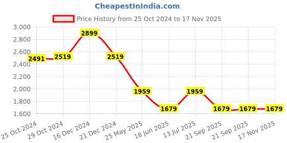 tatacliq.com Van Heusen White Cotton Slim Fit Printed Shirt van heusen Price History Graph from 25 Oct 2024 to 16 Nov 2025
