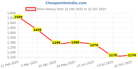 tatacliq.com Van Heusen White Cotton Slim Fit Printed Shirt van heusen Price History Graph from 21 Feb 2025 to 21 Oct 2025