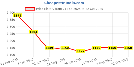 tatacliq.com Van Heusen White Cotton Slim Fit Printed Shirt van heusen Price History Graph from 21 Feb 2025 to 22 Oct 2025
