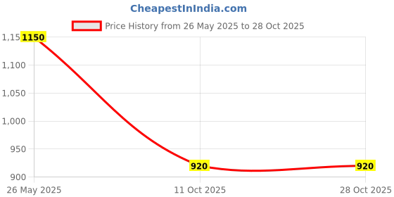 tatacliq.com Van Heusen White Cotton Slim Fit Printed Shirt van heusen Price History Graph from 26 May 2025 to 27 Oct 2025