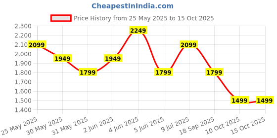 tatacliq.com Van Heusen White Cotton Slim Fit Printed Shirt van heusen Price History Graph from 25 May 2025 to 14 Oct 2025