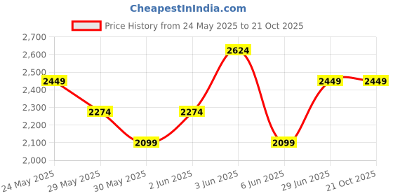 tatacliq.com Van Heusen White Cotton Slim Fit Printed Shirt van heusen Price History Graph from 24 May 2025 to 21 Oct 2025