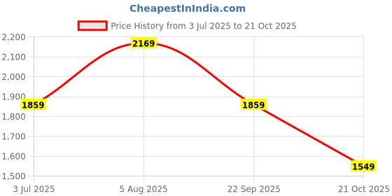 tatacliq.com Van Heusen White Cotton Slim Fit Printed Shirt van heusen Price History Graph from 3 Jul 2025 to 21 Oct 2025