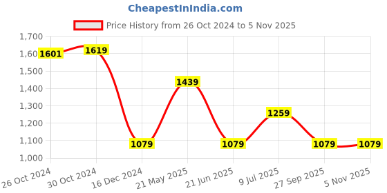 tatacliq.com Van Heusen White Cotton Slim Fit Printed T-Shirt van heusen Price History Graph from 26 Oct 2024 to 4 Nov 2025