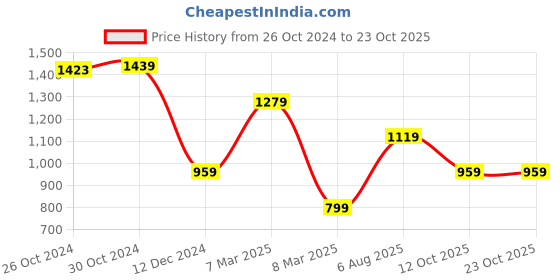 tatacliq.com Van Heusen White Cotton Slim Fit Printed T-Shirt van heusen Price History Graph from 26 Oct 2024 to 23 Oct 2025