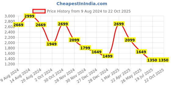 tatacliq.com Van Heusen White Cotton Slim Fit Self Pattern Shirt van heusen Price History Graph from 9 Aug 2024 to 20 Oct 2025