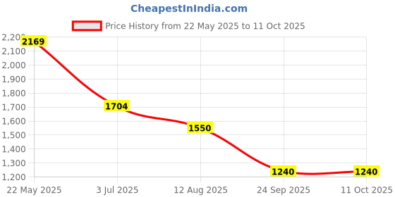 tatacliq.com Van Heusen White Cotton Slim Fit Self Pattern Shirt van heusen Price History Graph from 22 May 2025 to 11 Oct 2025