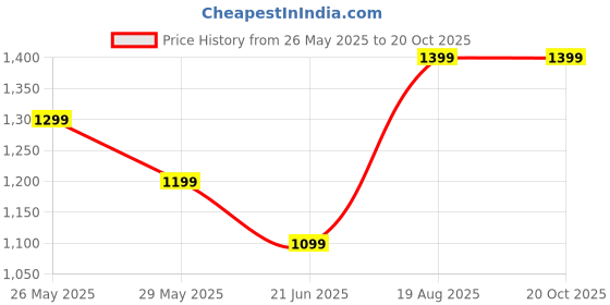 tatacliq.com Van Heusen White Cotton Slim Fit Self Pattern Shirt van heusen Price History Graph from 26 May 2025 to 19 Oct 2025