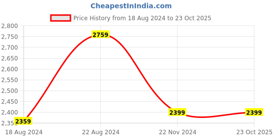 tatacliq.com Van Heusen White Cotton Slim Fit Shirt van heusen Price History Graph from 18 Aug 2024 to 23 Oct 2025