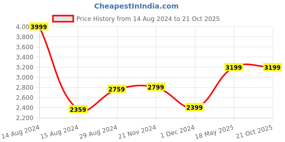tatacliq.com Van Heusen White Cotton Slim Fit Shirt van heusen Price History Graph from 14 Aug 2024 to 21 Oct 2025