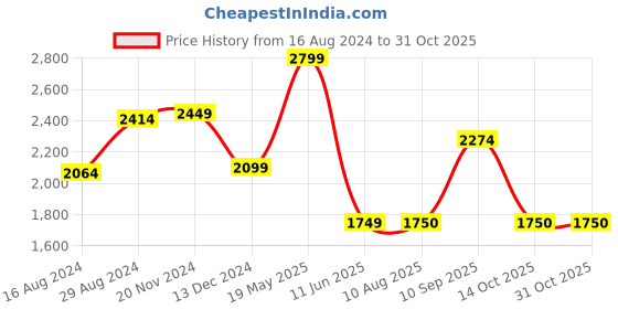 tatacliq.com Van Heusen White Cotton Slim Fit Shirt van heusen Price History Graph from 16 Aug 2024 to 30 Oct 2025