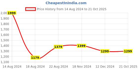 tatacliq.com Van Heusen White Cotton Slim Fit Shirt van heusen Price History Graph from 14 Aug 2024 to 21 Oct 2025
