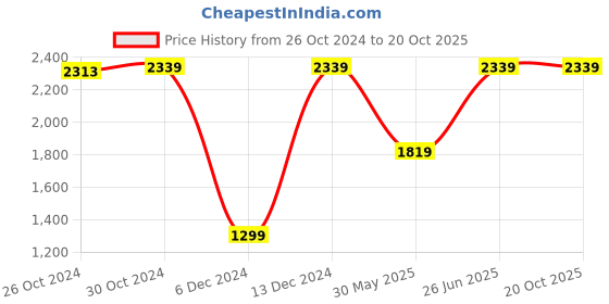 tatacliq.com Van Heusen White Cotton Slim Fit Shirt van heusen Price History Graph from 26 Oct 2024 to 19 Oct 2025
