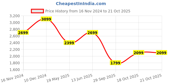 tatacliq.com Van Heusen White Cotton Slim Fit Shirt van heusen Price History Graph from 16 Nov 2024 to 21 Oct 2025