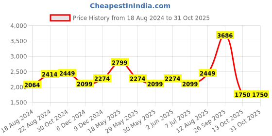 tatacliq.com Van Heusen White Cotton Slim Fit Shirt van heusen Price History Graph from 18 Aug 2024 to 30 Oct 2025