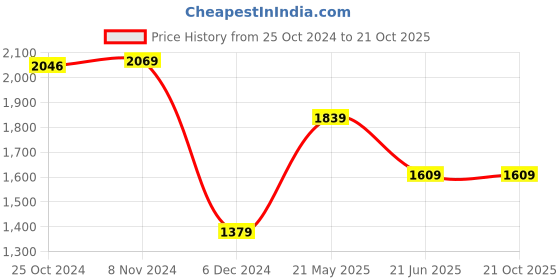 tatacliq.com Van Heusen White Cotton Slim Fit Shirt van heusen Price History Graph from 25 Oct 2024 to 21 Oct 2025