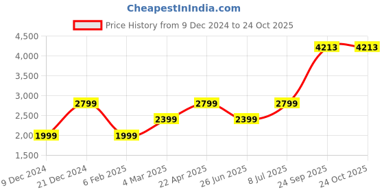 tatacliq.com Van Heusen White Cotton Slim Fit Shirt van heusen Price History Graph from 9 Dec 2024 to 23 Oct 2025