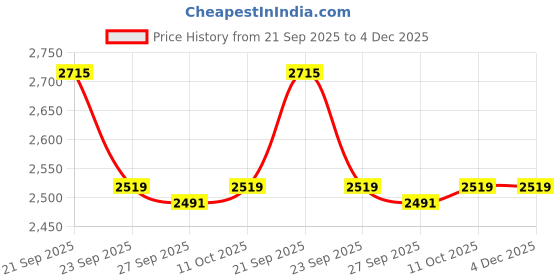 tatacliq.com Van Heusen White Cotton Slim Fit Shirt van heusen Price History Graph from 21 Sep 2025 to 4 Dec 2025