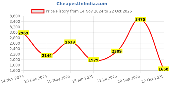 tatacliq.com Van Heusen White Cotton Slim Fit Striped Shirt van heusen Price History Graph from 14 Nov 2024 to 22 Oct 2025