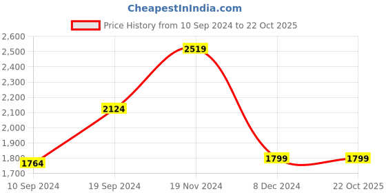 tatacliq.com Van Heusen White Cotton Slim Fit Striped Shirt van heusen Price History Graph from 10 Sep 2024 to 21 Oct 2025