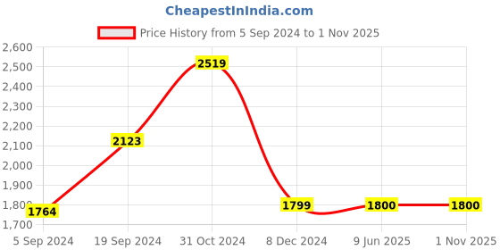 tatacliq.com Van Heusen White Cotton Slim Fit Striped Shirt van heusen Price History Graph from 5 Sep 2024 to 1 Nov 2025