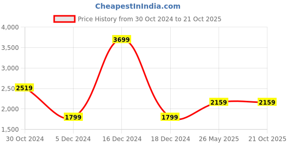 tatacliq.com Van Heusen White Cotton Slim Fit Striped Shirt van heusen Price History Graph from 30 Oct 2024 to 21 Oct 2025