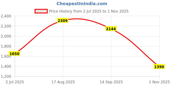 tatacliq.com Van Heusen White Cotton Slim Fit Striped Shirt van heusen Price History Graph from 2 Jul 2025 to 1 Nov 2025