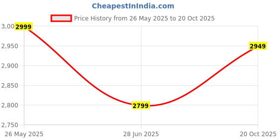 tatacliq.com Van Heusen White Cotton Slim Fit Striped Shirt van heusen Price History Graph from 26 May 2025 to 20 Oct 2025