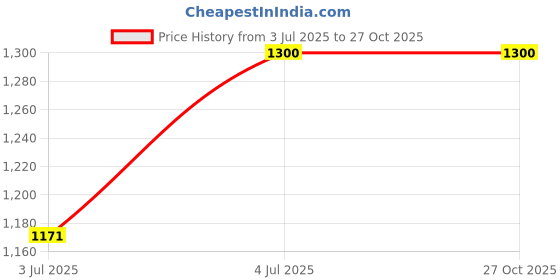 tatacliq.com Van Heusen White Cotton Slim Fit Striped Shirt van heusen Price History Graph from 3 Jul 2025 to 27 Oct 2025