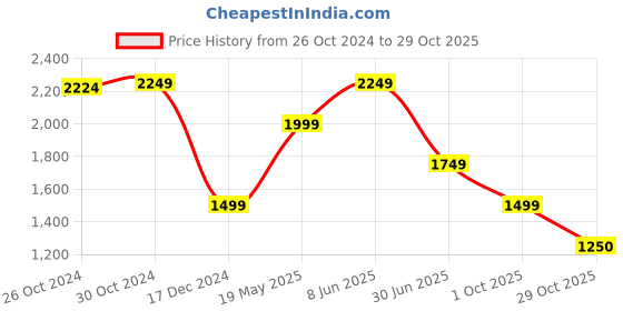 tatacliq.com Van Heusen White Cotton Slim fit Texture Casual Polo T-Shirt van heusen Price History Graph from 26 Oct 2024 to 29 Oct 2025