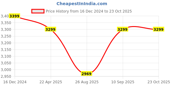 tatacliq.com Van Heusen White Cotton Slim Fit Texture Shirt van heusen Price History Graph from 16 Dec 2024 to 23 Oct 2025