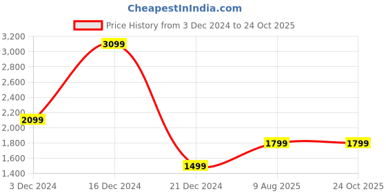 tatacliq.com Van Heusen White Cotton Slim Fit Texture Shirt van heusen Price History Graph from 3 Dec 2024 to 22 Oct 2025