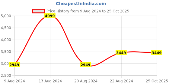 tatacliq.com Van Heusen White Cotton Striped Blazer van heusen Price History Graph from 9 Aug 2024 to 25 Oct 2025