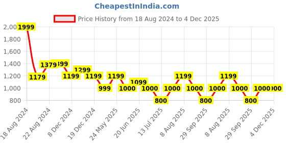 tatacliq.com Van Heusen White Cotton Striped Formal Shirt van heusen Price History Graph from 18 Aug 2024 to 4 Dec 2025