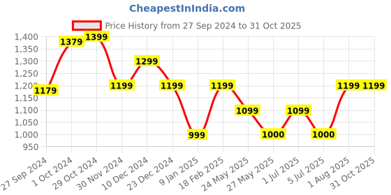 tatacliq.com Van Heusen White Cotton Striped Formal Shirt van heusen Price History Graph from 27 Sep 2024 to 30 Oct 2025