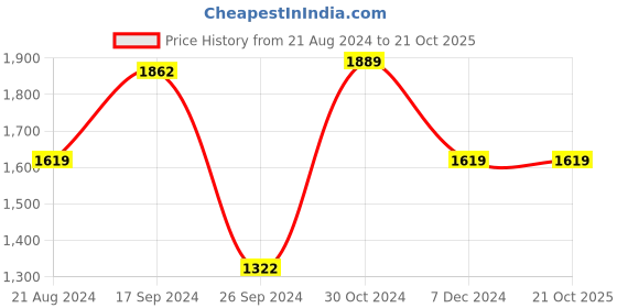 tatacliq.com Van Heusen White Cotton Striped Sweater van heusen Price History Graph from 21 Aug 2024 to 21 Oct 2025