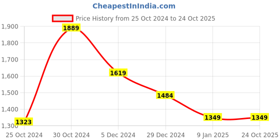 tatacliq.com Van Heusen White Cotton Striped Sweater van heusen Price History Graph from 25 Oct 2024 to 24 Oct 2025