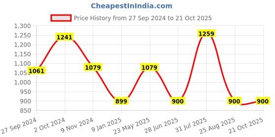 tatacliq.com Van Heusen White Cotton Striped Top van heusen Price History Graph from 27 Sep 2024 to 21 Oct 2025
