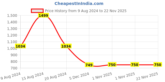 tatacliq.com Van Heusen White Cotton Sweatshirt van heusen Price History Graph from 9 Aug 2024 to 22 Nov 2025
