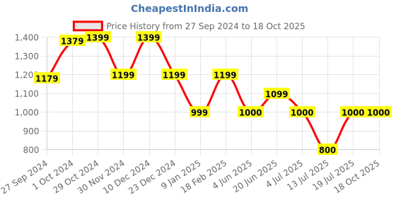 tatacliq.com Van Heusen White Cotton Textured Pattern Formal Shirt van heusen Price History Graph from 27 Sep 2024 to 18 Oct 2025