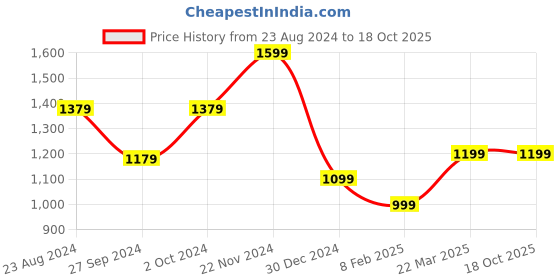 tatacliq.com Van Heusen White Cotton Textured Pattern Shirt van heusen Price History Graph from 23 Aug 2024 to 18 Oct 2025