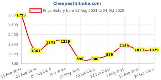 tatacliq.com Van Heusen White Cotton Top van heusen Price History Graph from 15 Aug 2024 to 23 Oct 2025