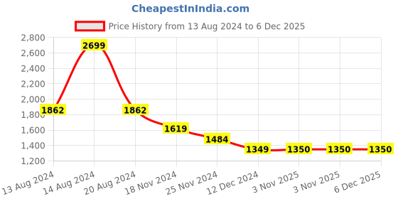 tatacliq.com Van Heusen White Crochet Pattern Top van heusen Price History Graph from 13 Aug 2024 to 6 Dec 2025