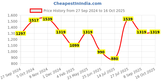 tatacliq.com Van Heusen White Floral Print Top van heusen Price History Graph from 27 Sep 2024 to 15 Oct 2025
