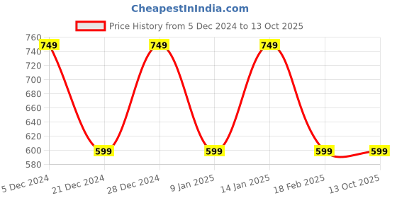 tatacliq.com Van Heusen White Graphic Print Sweatshirt van heusen Price History Graph from 5 Dec 2024 to 12 Oct 2025