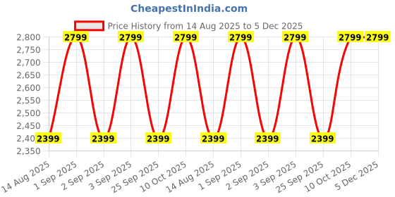 tatacliq.com Van Heusen White Handbag van heusen Price History Graph from 14 Aug 2025 to 5 Dec 2025