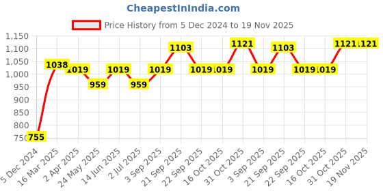 tatacliq.com Van Heusen White Lace Print Non Padded Bra van heusen Price History Graph from 5 Dec 2024 to 19 Nov 2025