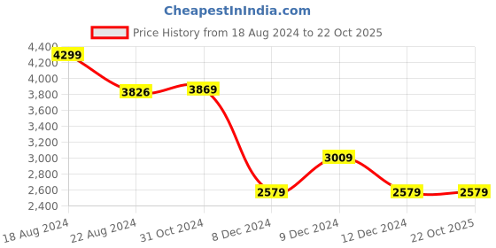 tatacliq.com Van Heusen White Lace Work Shift Dress van heusen Price History Graph from 18 Aug 2024 to 22 Oct 2025