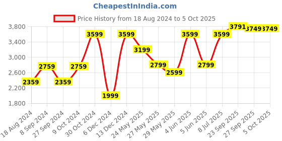 tatacliq.com Van Heusen White Linen Regular Fit Texture Shirt van heusen Price History Graph from 18 Aug 2024 to 4 Oct 2025